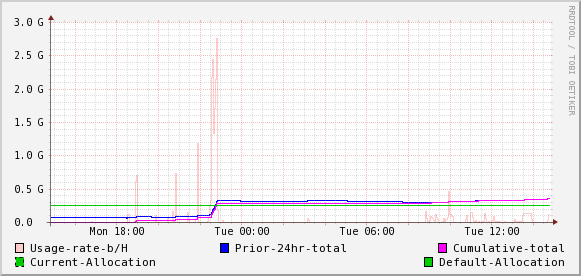 Example usage graph